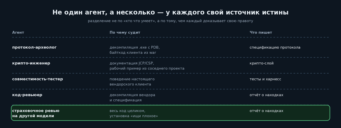 Пять ролей: каждая судит по своему источнику истины